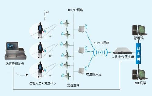 咸阳长武县人员定位系统一号